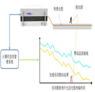 das管道泄漏,分布式光纖管道泄漏傳感系統(tǒng)是基于光時(shí)域反射技術(shù)的泄漏探測(cè)系統(tǒng)（所以該系統(tǒng)也稱(chēng)分布式光纖聲波振動(dòng)傳感系統(tǒng)DAS），光纜自身即為傳感器，通過(guò)光纖分布式測(cè)漏(泄露)監(jiān)測(cè)主機(jī)解算光纜接收到的振動(dòng)信號(hào)（比如泄露、開(kāi)挖、打樁、泄漏、爆管、盜油打孔等信號(hào)）。該智能分布式光纖管道泄漏監(jiān)測(cè)系統(tǒng)能實(shí)現(xiàn)長(zhǎng)距離振動(dòng)信號(hào)定位和多點(diǎn)振動(dòng)同時(shí)檢測(cè)，具有技術(shù)優(yōu)勢(shì)。