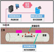 光纖水聽器偵聽傳感系統(tǒng)是長輸管線管道泄漏監(jiān)測系統(tǒng)的其中一種解決方案，常用在原水管線、輸氣管線、輸油管線上，采用光纖水聽器組成的陣列進(jìn)行長距離管道泄漏、滲漏、漏損、漏失監(jiān)測，在長輸管道中每隔 500m~1km 左右布置一個光纖水聽器，通過光纜將水聽器串接并傳輸信號，當(dāng)兩聲波傳感器之間發(fā)生因泄露引起聲波或振動時相鄰水聽器探測到該信號并對其進(jìn)行識別與定位。