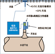 長(zhǎng)距離輸水管線(xiàn)水錘及漏損監(jiān)測(cè)系統(tǒng)(作為原水管道泄漏監(jiān)測(cè)系統(tǒng)的其中一個(gè)方案，采用電學(xué)式，所以也被稱(chēng)為電學(xué)式管道泄漏監(jiān)測(cè)系統(tǒng))常用于原水輸送管線(xiàn)（水庫(kù)到水廠(chǎng)的管道） 的安全監(jiān)測(cè)，該系統(tǒng)硬件安裝在排氣閥井處，用于監(jiān)測(cè)管線(xiàn)爆管、泄露（漏損）及壓力瞬變（水錘監(jiān)測(cè)）。數(shù)據(jù)采集和傳輸設(shè)備RTU采用物聯(lián)網(wǎng)技術(shù)使用運(yùn)營(yíng)商SIM卡，通過(guò)2/3/4/5G無(wú)線(xiàn)傳輸進(jìn)行通信，將信息傳輸至泵站后臺(tái)系統(tǒng)，進(jìn)行統(tǒng)一管理。
