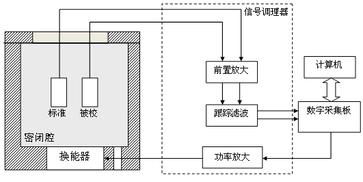 水聽器靈敏度低頻測試系統(tǒng)的原理框圖.png
