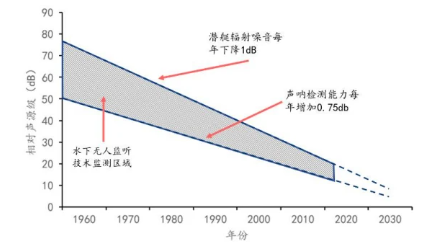 壓電陶瓷水聽器為主的聲吶檢測能力每年只能上升約 0.75dB.jpg