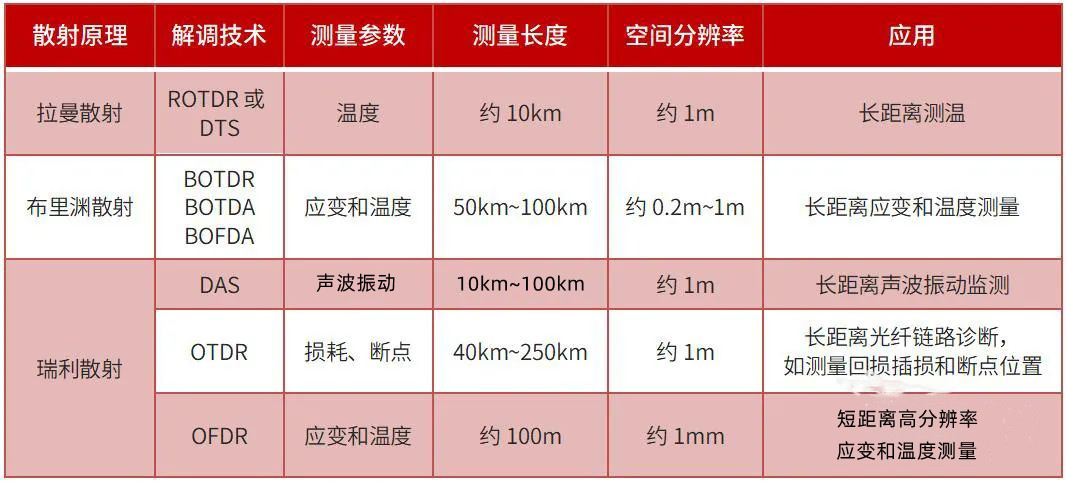 分布式光纖傳感技術(shù)分類對比圖.jpg