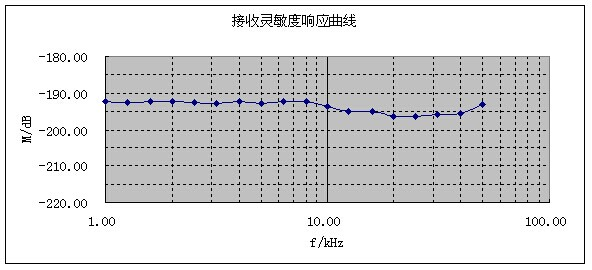RHS-30標(biāo)準(zhǔn)水聽器低頻電壓靈敏度曲線圖.jpg