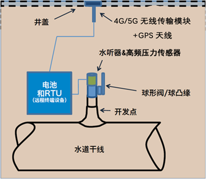 管線水錘及漏損監(jiān)測(cè)系統(tǒng)（電學(xué)式管道泄漏監(jiān)測(cè)系統(tǒng)）安裝示意圖.png