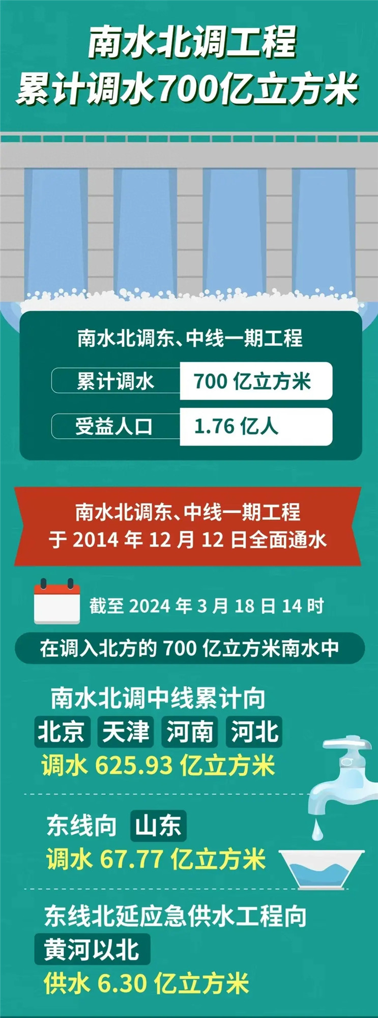 南水北調(diào)工程,南水北調(diào)東中線工程,調(diào)水700億立方米.jpg