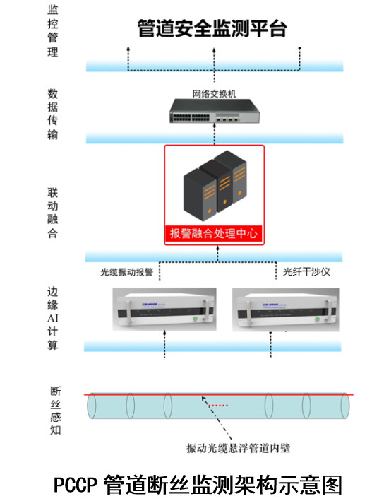 PCCP管道斷絲檢測儀PCCP斷絲監(jiān)測系統(tǒng)架構(gòu)示意圖.jpg