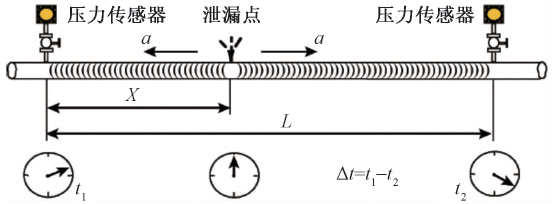 管道泄漏監(jiān)測(cè)系統(tǒng)電學(xué)式法負(fù)壓波檢漏定位原理圖.jpg