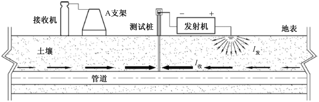 管道外檢測(cè)技術(shù)管道防腐層檢漏設(shè)備PCM檢測(cè)系統(tǒng)示意圖.jpg