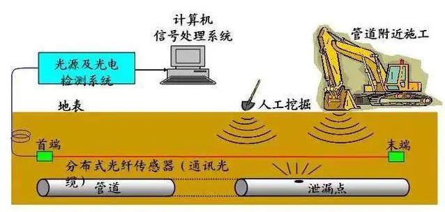 分布式光纖管道泄漏監(jiān)測系統(tǒng)原理示意圖.jpg