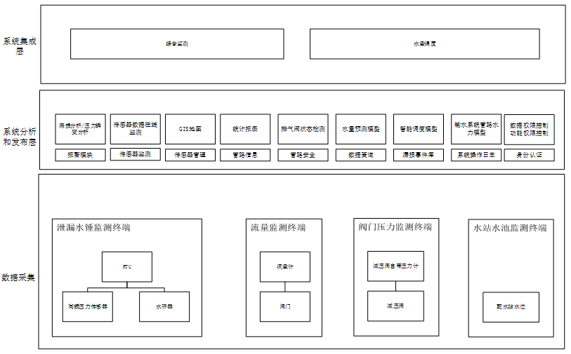 智慧水利供水工程安全綜合管理系統(tǒng)框架圖.jpg