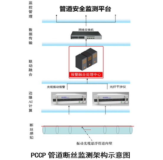 大口徑pccp管道泄漏監(jiān)測(cè)系統(tǒng)斷絲檢測(cè)系統(tǒng)框架示意圖.jpg
