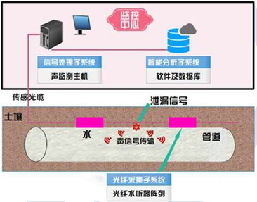 光纖水聽器偵聽傳感系統(tǒng)(光纖水聽器管道泄漏監(jiān)測(cè)系統(tǒng))構(gòu)成示意圖.png