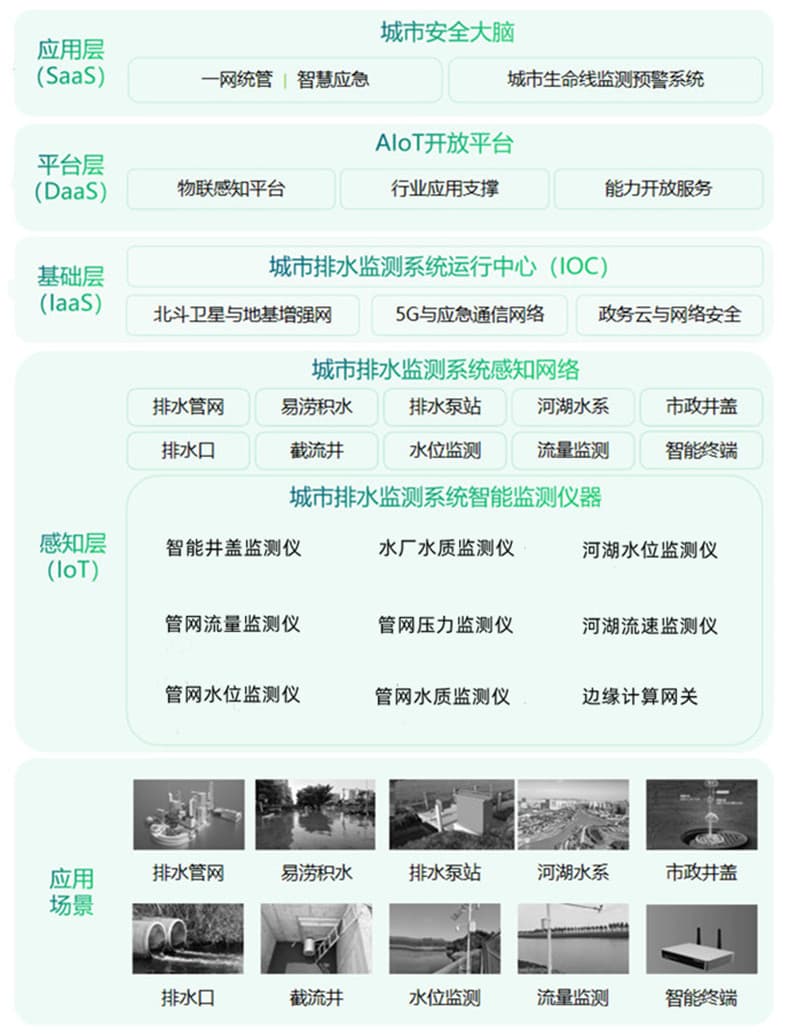 城市智慧排水監(jiān)測系統(tǒng)結(jié)構(gòu)示意圖.jpg
