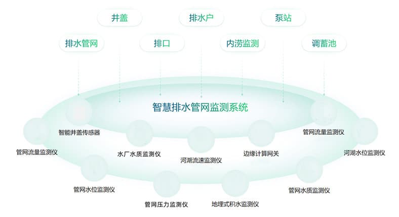 城市智慧排水監(jiān)測系統(tǒng)解決方案主要監(jiān)測內(nèi)容.jpg