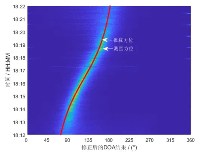 微型航姿參考系統(tǒng)AHRS修正后的目標測向結果.jpg