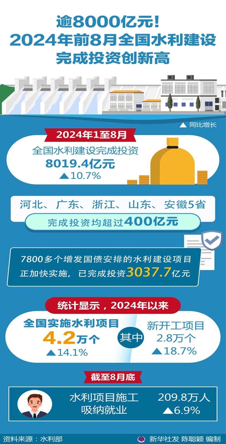 水利部：2024年1_8月全國(guó)水利工程建設(shè)較去年同比增長(zhǎng)10.7% 發(fā)揮穩(wěn)就業(yè)促增收作用.jpg