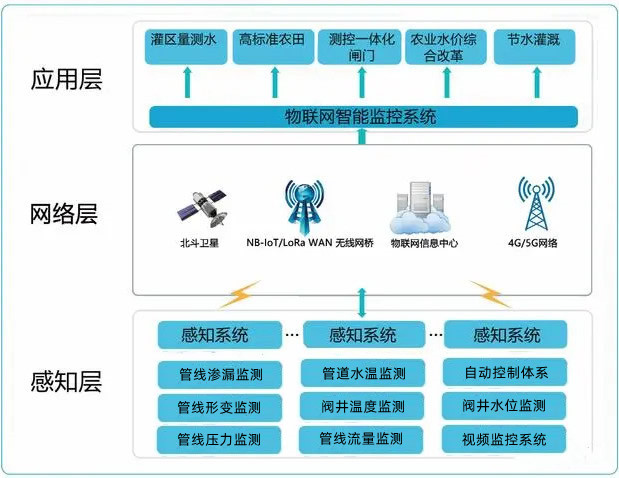 灌區(qū)工程管線安全監(jiān)測(cè)設(shè)計(jì)方案框架圖.jpg