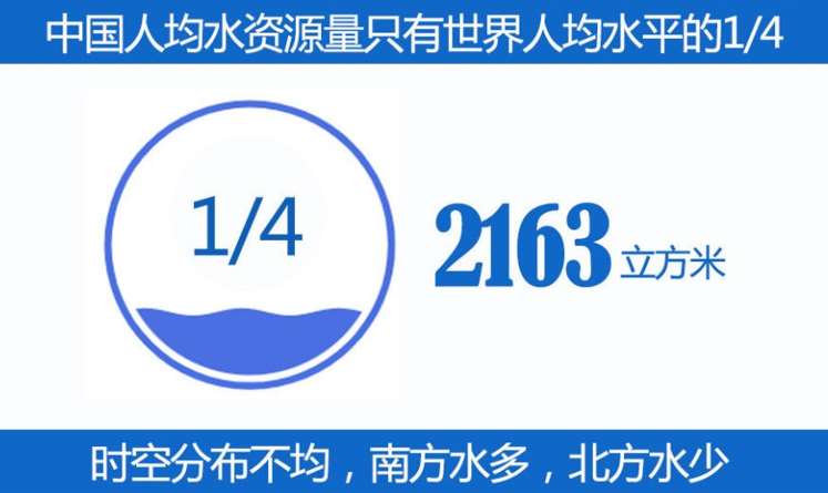 我國人均水資源量少，分布不均.jpg