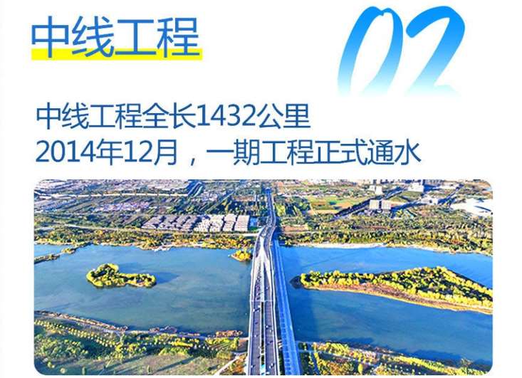 中線工程：重點解決了河南、河北、北京、天津四地的水資源短缺問題，為這些地區(qū)的工農(nóng)業(yè)生產(chǎn)和居民生活提供了穩(wěn)定的水源。.jpg