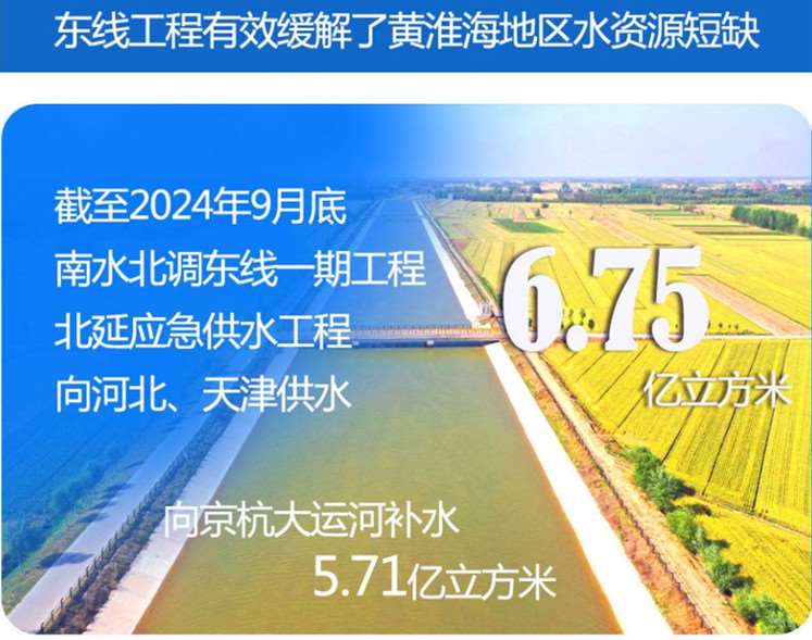 南水北調(diào)工程東、中線助力華北地區(qū)持續(xù)回升地下水位.jpg