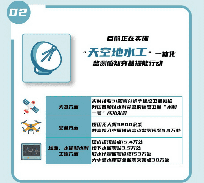 02 目前正在實施“天空地水工”一體化監(jiān)測感知夯基提能行動。.png