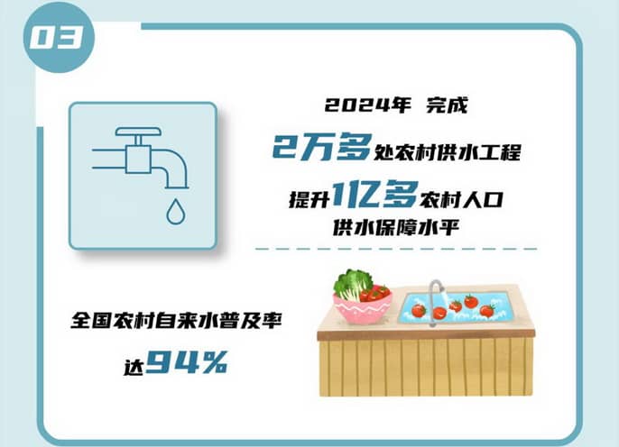 03 2024年完成2萬多處農(nóng)村供水工程，提升1億多農(nóng)村人口供水保障水平，全國農(nóng)村自來水普及率達(dá)94%。.jpg