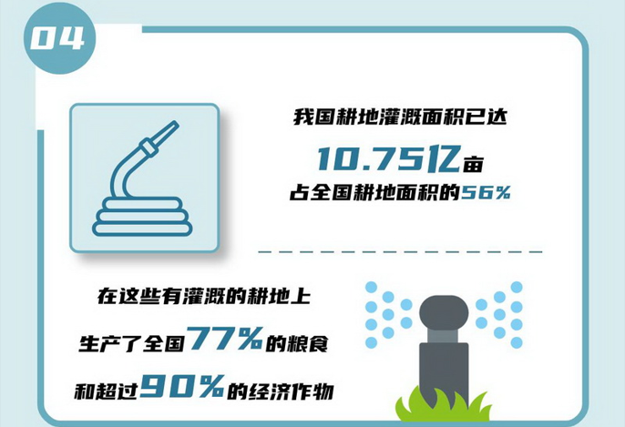 04 我國耕地灌溉面積已達(dá)10.75億畝，占全國耕地面積的56%，在這些有灌溉的耕地上生產(chǎn)了全國77%的糧食和超過90%的經(jīng)濟(jì)作物。.jpg