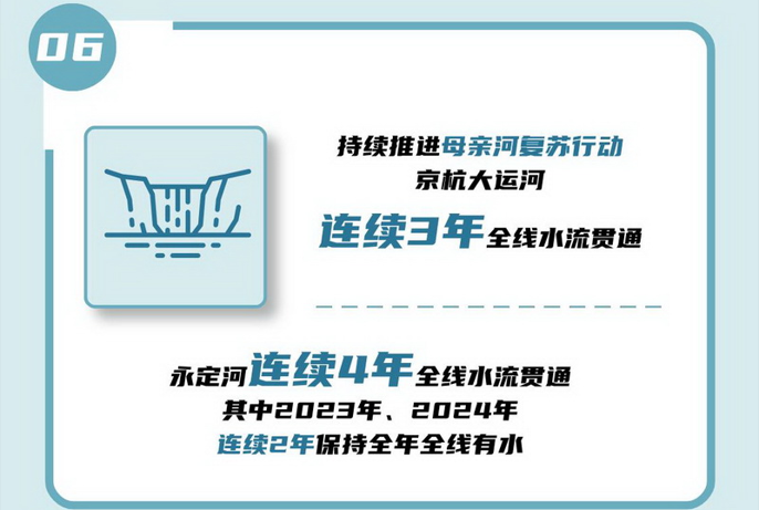 06 持續(xù)推進(jìn)母親河復(fù)蘇行動，京杭大運河連續(xù)3年全線水流貫通，永定河連續(xù)4年全線水流貫通，其中2023年、2024年連續(xù)2年保持全年全線有水。.jpg