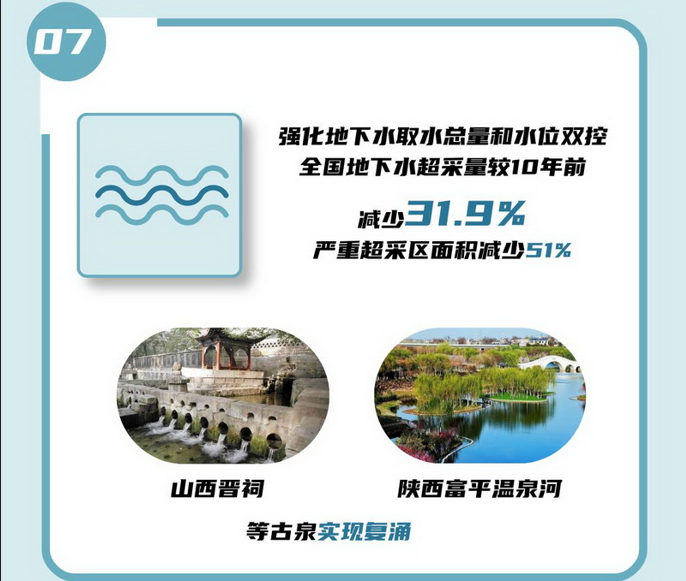 07 強化地下水取水總量和水位雙控，全國地下水超采量較10年前減少31.9%，嚴(yán)重超采區(qū)面積減少51%。.jpg