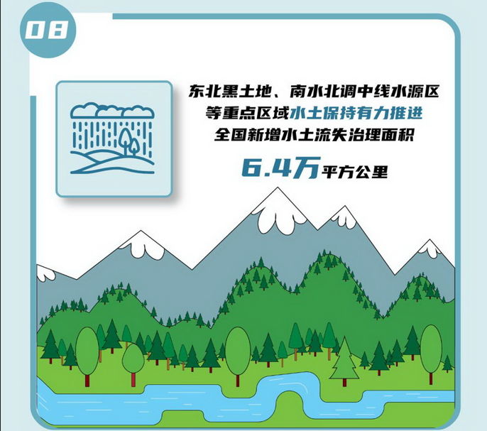 08 東北黑土地、南水北調(diào)中線水源區(qū)等重點區(qū)域水土保持有力推進(jìn)，全國新增水土流失治理面積6.4萬平方公里。.jpg