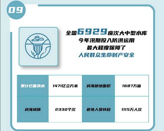 09 全國6929座次大中型水庫今年汛期投入防洪運用，ZUI大程度保障了人民群眾生命財產(chǎn)安全。.jpg