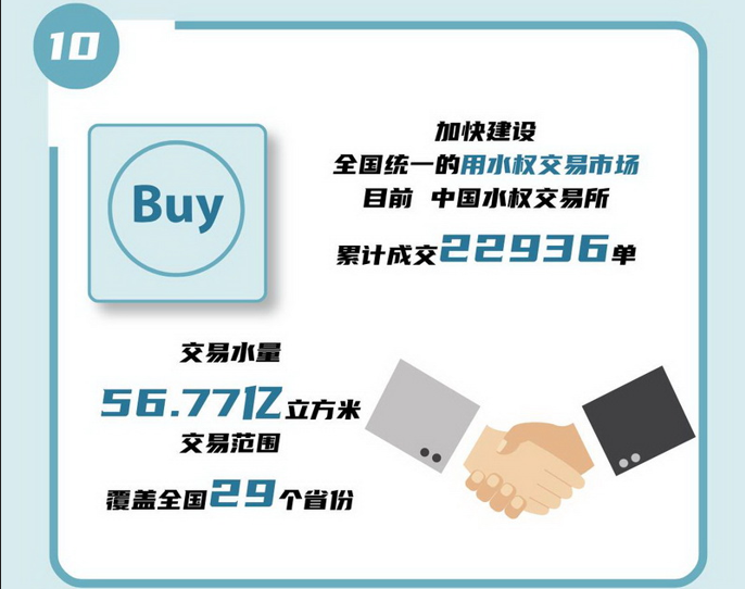 10 加快建設(shè)全國統(tǒng)一的用水權(quán)交易市場，目前，中國水權(quán)交易所累計成交22936單，交易水量56.77億立方米，交易范圍覆蓋全國29個省份。.jpg