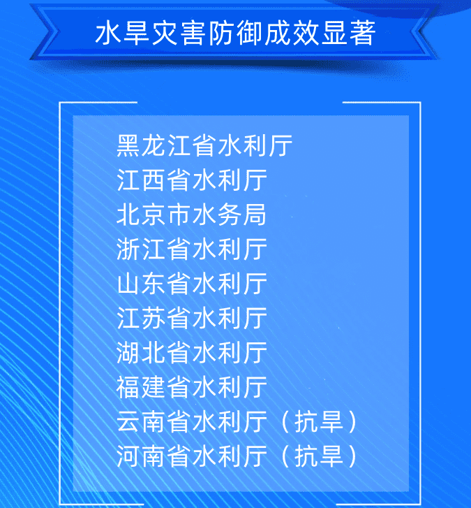 一、水旱災害防御成效顯著黑龍江省水利廳江西省水利廳北京市水務局浙江省水利廳山東省水利廳江蘇省水利廳湖北省水利廳福建省水利廳云南省水利廳（抗旱）河南省水利廳（抗旱）.png